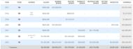 Patrick Mahomes career earnings (Taken from Sportrac.com)